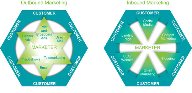 Inbound Marketing vs Outbound Marketing